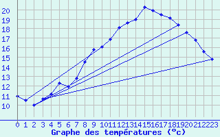 Courbe de tempratures pour Idre