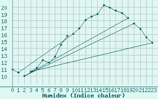 Courbe de l'humidex pour Idre