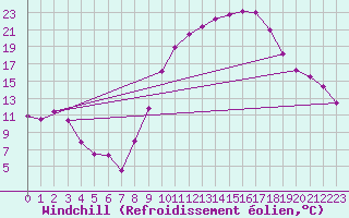 Courbe du refroidissement olien pour Toledo