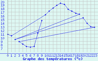 Courbe de tempratures pour Evionnaz