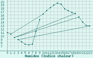 Courbe de l'humidex pour Evionnaz