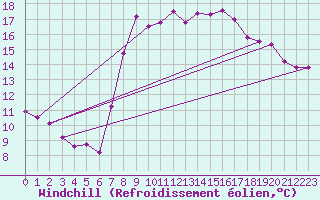 Courbe du refroidissement olien pour Culdrose