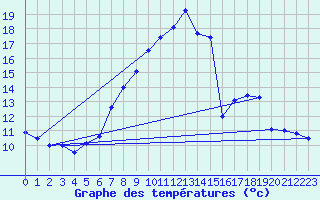 Courbe de tempratures pour Kempten