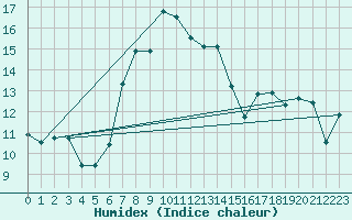 Courbe de l'humidex pour La Dle (Sw)