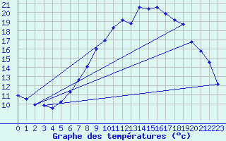 Courbe de tempratures pour Lahr (All)