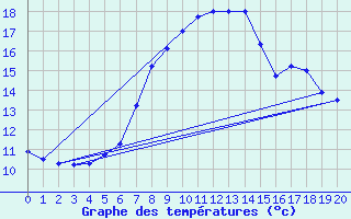 Courbe de tempratures pour Kilpisjarvi Saana