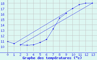 Courbe de tempratures pour Kilpisjarvi Saana