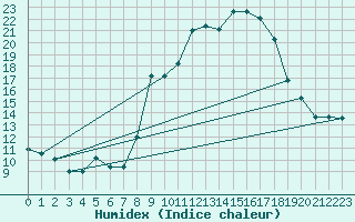 Courbe de l'humidex pour Villanueva de Crdoba