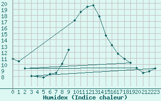 Courbe de l'humidex pour Kongsvinger