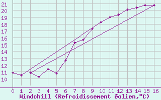 Courbe du refroidissement olien pour Lassnitzhoehe
