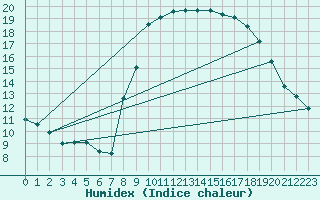 Courbe de l'humidex pour Altier (48)