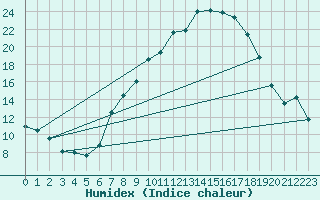 Courbe de l'humidex pour Constance (All)