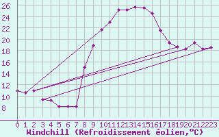 Courbe du refroidissement olien pour Geilenkirchen