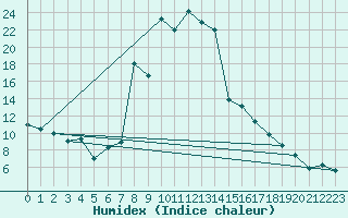 Courbe de l'humidex pour Lagunas de Somoza