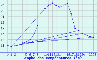 Courbe de tempratures pour Bielsa