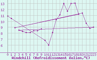 Courbe du refroidissement olien pour Chamonix-Mont-Blanc (74)