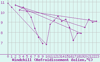 Courbe du refroidissement olien pour Wasserkuppe
