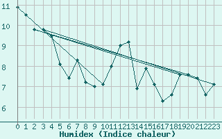 Courbe de l'humidex pour Aberporth