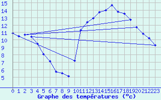 Courbe de tempratures pour Trgueux (22)