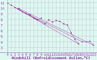 Courbe du refroidissement olien pour Amiens - Dury (80)