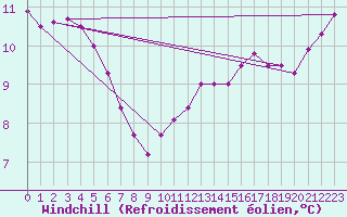 Courbe du refroidissement olien pour Tour-en-Sologne (41)