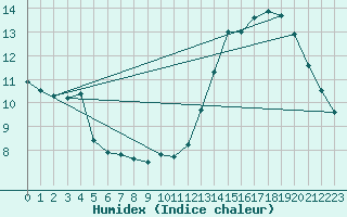 Courbe de l'humidex pour Limoges (87)