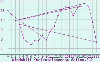 Courbe du refroidissement olien pour Charleville-Mzires (08)