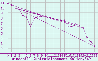 Courbe du refroidissement olien pour Waibstadt