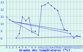 Courbe de tempratures pour Mersrags