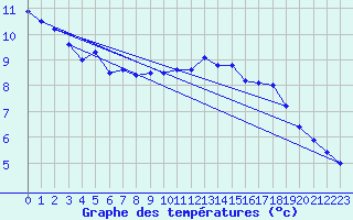 Courbe de tempratures pour Waibstadt