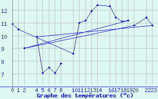 Courbe de tempratures pour Bujarraloz