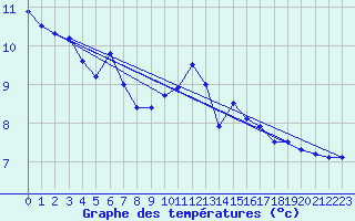 Courbe de tempratures pour Saint-Nazaire (44)