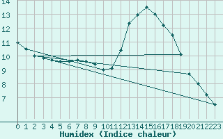 Courbe de l'humidex pour Gelbelsee