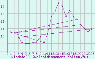 Courbe du refroidissement olien pour Pomrols (34)