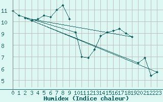 Courbe de l'humidex pour Bernina