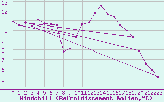 Courbe du refroidissement olien pour High Wicombe Hqstc