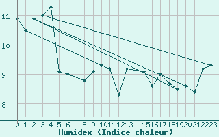 Courbe de l'humidex pour Lindesnes Fyr