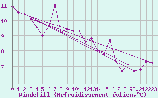 Courbe du refroidissement olien pour Ruhnu