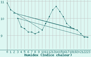 Courbe de l'humidex pour Lobbes (Be)