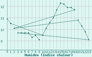 Courbe de l'humidex pour Boulogne (62)