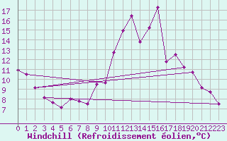 Courbe du refroidissement olien pour Angers-Marc (49)