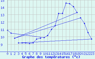 Courbe de tempratures pour Plussin (42)