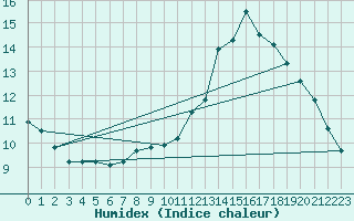 Courbe de l'humidex pour Plussin (42)