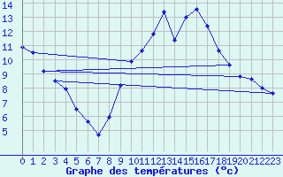 Courbe de tempratures pour Le Vieux-Crier (16)