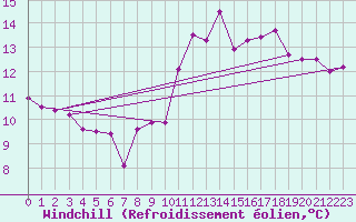 Courbe du refroidissement olien pour Quimper (29)