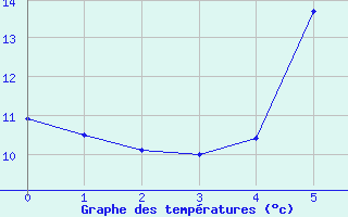 Courbe de tempratures pour Mondsee