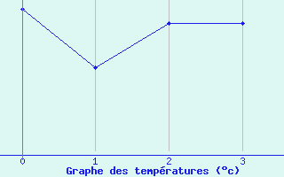 Courbe de tempratures pour Fair Isle