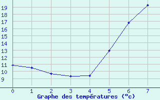 Courbe de tempratures pour Mistelbach