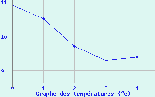 Courbe de tempratures pour Mistelbach