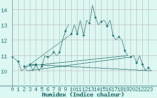 Courbe de l'humidex pour Waddington